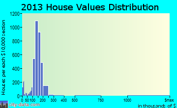 Kearns home values distribution