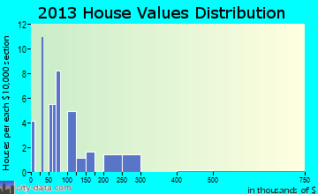 Koosharem, UT house values