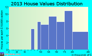 Leamington home values distribution