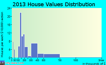 Leeds home values distribution
