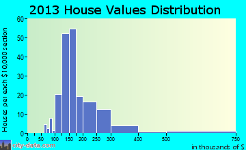 Lewiston home values distribution