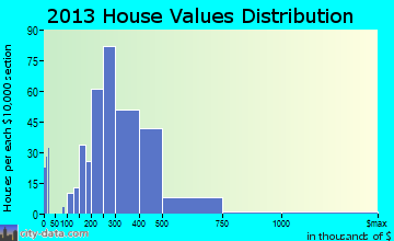 Lindon home values distribution