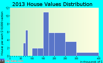 Lyman, UT house values