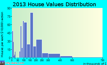 Manti home values distribution