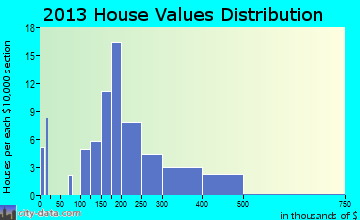 Mantua home values distribution