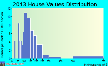 Marysvale home values distribution
