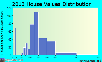 Vandenberg Village home values distribution