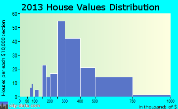 Midway home values distribution