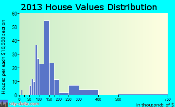 Minersville home values distribution