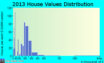 Moab home values distribution