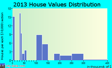 Montezuma Creek home values distribution