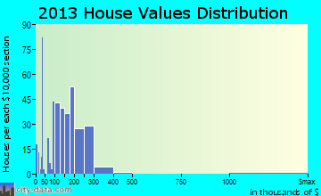 Monroe home values distribution