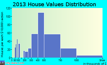 View Park-Windsor Hills home values distribution