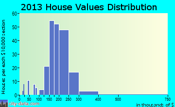 Millville home values distribution