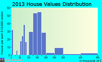 Monticello home values distribution