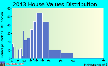 Morgan home values distribution