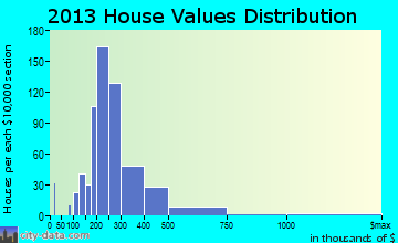 Mount Olympus home values distribution