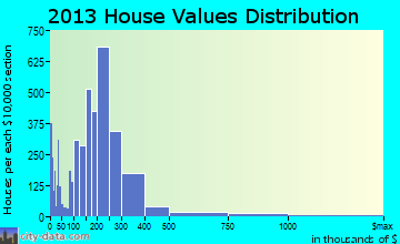Murray home values distribution