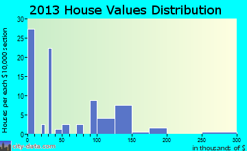 Navajo Mountain home values distribution