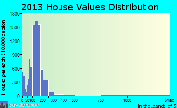 Victorville home values distribution