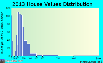 Nephi home values distribution