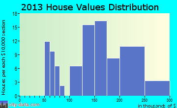 Newton home values distribution