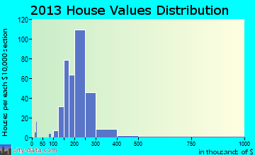 Nibley, UT house values