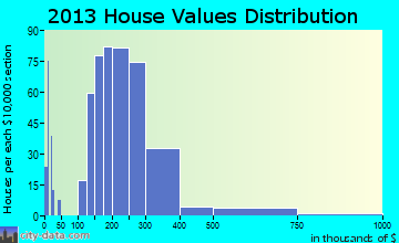 North Logan, UT house values