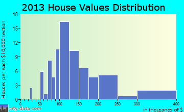 Oak City home values distribution