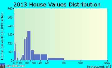 North Salt Lake home values distribution