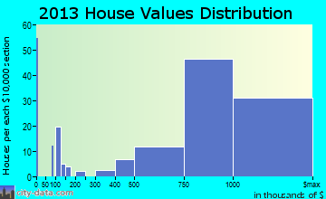 Villa Park home values distribution