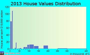 Oljato-Monument Valley home values distribution