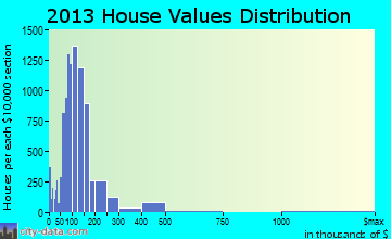 Ogden home values distribution
