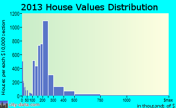 Orem home values distribution