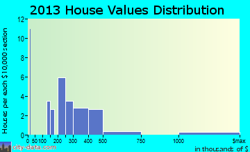 Palmyra home values distribution