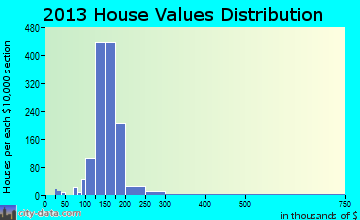 Vincent, CA house values