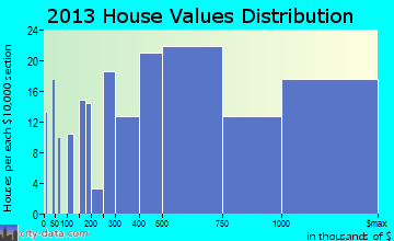 Park City home values distribution