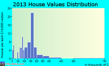 Paragonah home values distribution
