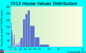 Payson home values distribution
