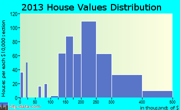 Plain City home values distribution