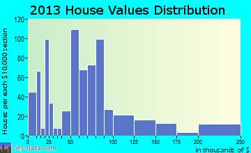 Linden home values distribution