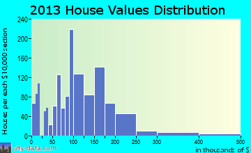 Price home values distribution