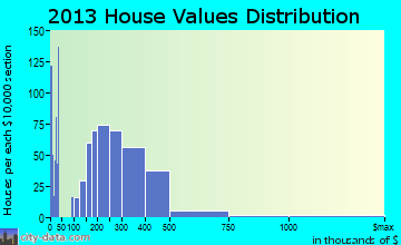Pleasant View home values distribution