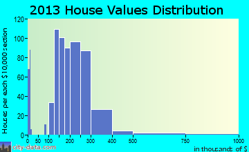 Providence, UT house values