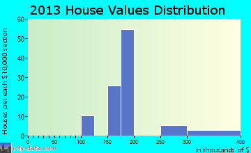 Riverside home values distribution