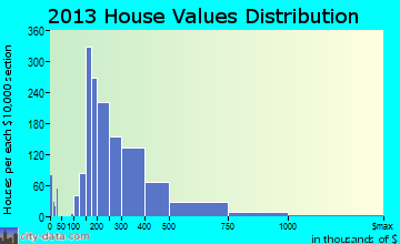 Vineyard home values distribution
