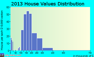 Richmond home values distribution