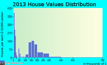 Riverdale home values distribution
