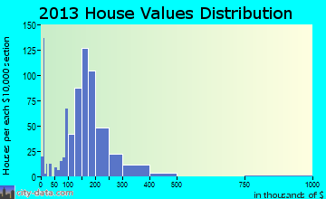 Roosevelt home values distribution