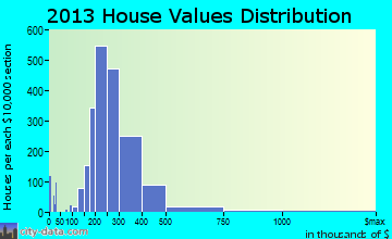 Riverton home values distribution